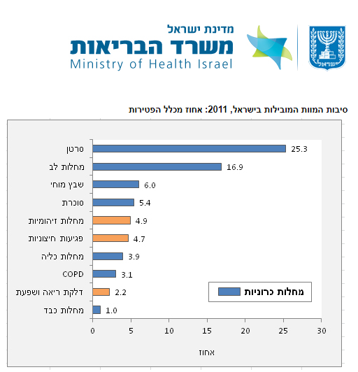 סיבות המוות המובילות